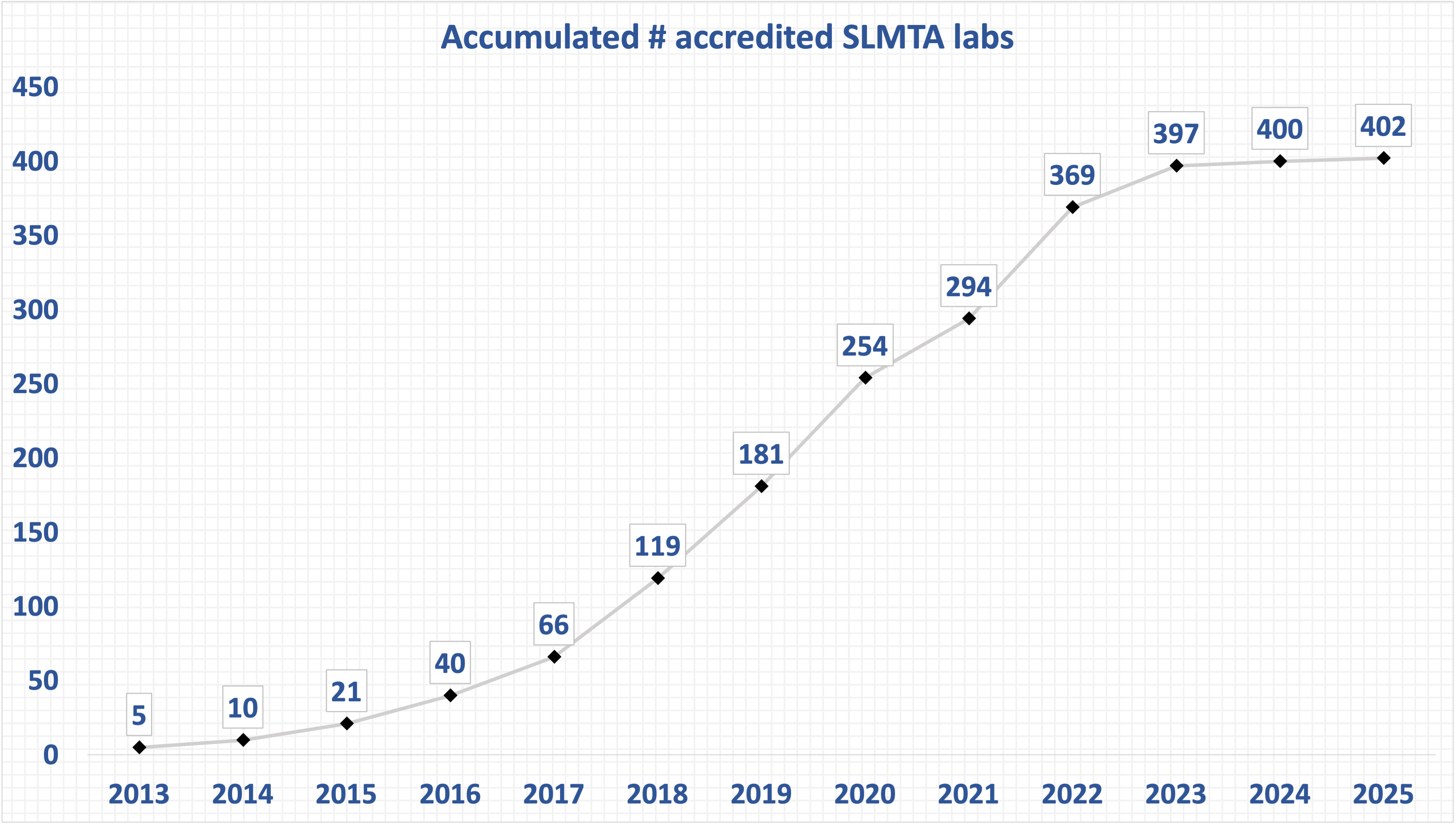 Accredited Labs